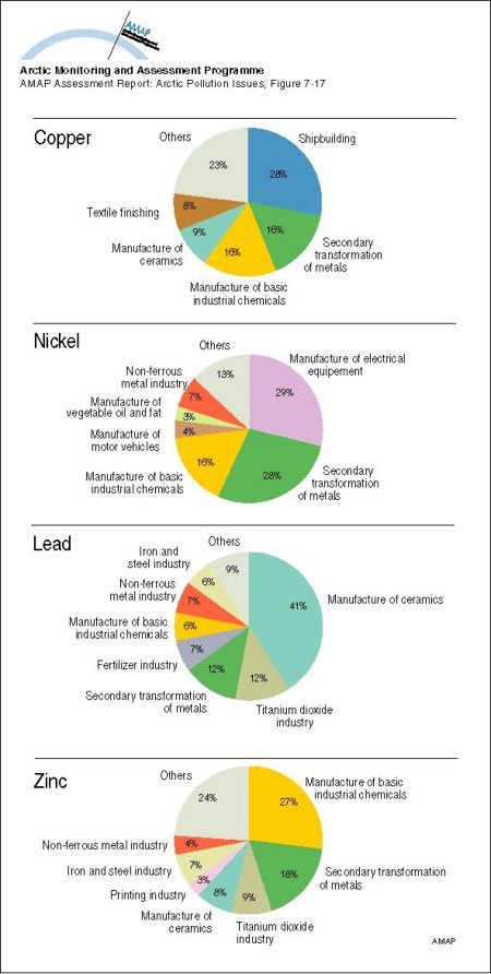 The relative importance of different branches of industry in discharges of Cu, Ni, Pb and Zn to the aquatic environment from major point sources in the European Community (EC) (map/graphic/illustration)