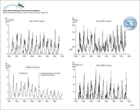 The time series of (a) weekly-averaged non-seasalt (nss) sulfate aerosol at Alert, NWT, Canada, (b) monthly-averaged sulfate aerosol at Ny Ålesund, Norway, (c) weekly-averaged nitrate at Alert, and (d) weekly-averaged hydrogen ion at Alert (map/graphic/illustration)