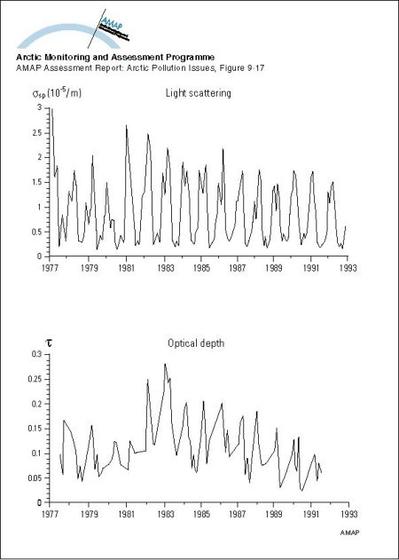 The time series of light scattering (?sp) and optical depth (?) at 500 nm at Barrow, Alaska (map/graphic/illustration)