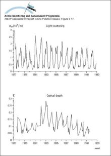 The time series of light scattering (?sp) and optical depth (?) at 500 nm at Barrow, Alaska