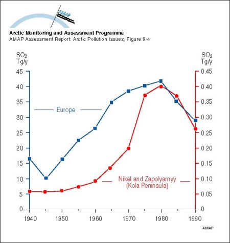 Time series of emissions of SO2 from European sources (Mylona 1993) and two major sources on the Kola Peninsula (map/graphic/illustration)