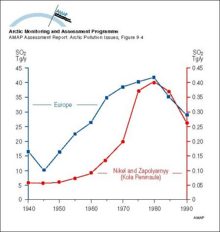 Time series of emissions of SO2 from European sources (Mylona 1993) and two major sources on the Kola Peninsula