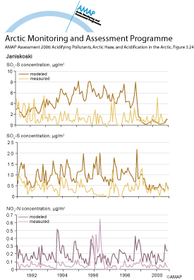 Time series of measured and modeled monthly concentrations of sulfur dioxide, sulfate, and nitrate at Janiskoski (map/graphic/illustration)