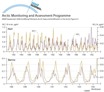 Time series of monthly averaged particulate sulfate and nitrate concentrations at Alert and Barrow (map/graphic/illustration)