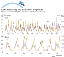 Time series of monthly averaged particulate sulfate and nitrate concentrations at Alert and Barrow