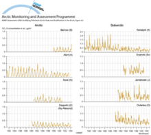 Time series of monthly averaged particulate sulfate concentrations at eight arctic monitoring sites