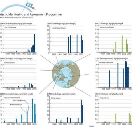 Time series of PBDEs and HBCD in Arctic wildlife (map/graphic/illustration)