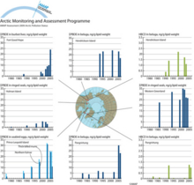 Time series of PBDEs and HBCD in Arctic wildlife