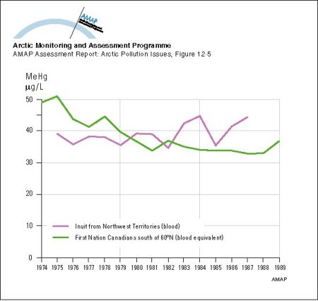 Time trends of mean methylmercury concentrations (map/graphic/illustration)