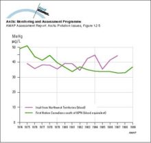 Time trends of mean methylmercury concentrations