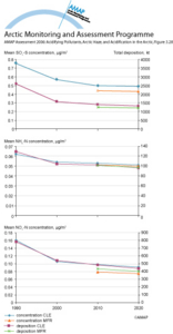 Total mean concentrations and total depositions of sulfur oxides, reduced nitrogen and airborne oxidized nitrogen 