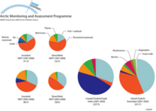 Traditional food consumption among Inuvialuit and Dene/Métis in Canada in 2003-2006 compared with that in 1997-2000