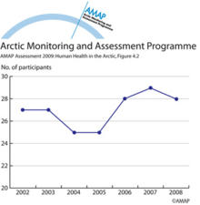 Trend in participation in the AMAP Ring-tests