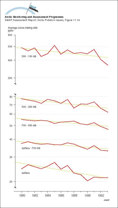 Trends in (annual average) ozone mixing ratio over Canada from 1980 to 1993 (map/graphic/illustration)