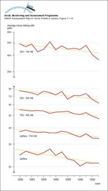 Trends in (annual average) ozone mixing ratio over Canada from 1980 to 1993