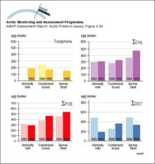 Trends in concentration of major organochlorines in blubber of female ringed seals over 6 to 10 years at 3 sites in the eastern Canadian Arctic (N=10-14 animals for each year/site)