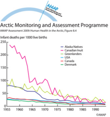 Trends in infant mortality rate among Inuit in different circumpolar regions in comparison with the general population of the respective countries