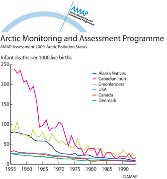 Trends in infant mortality rate of Greenlanders, NWT Inuit and Alaska Natives compared to Denmark, Canada and USA (map/graphic/illustration)