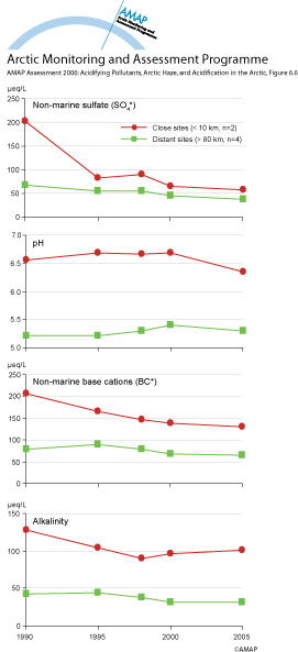 Trends in non-marine sulfate, alkalinity, non-marine base cations, and pH (map/graphic/illustration)