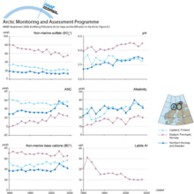 Trends in non-marine sulfate, non-marine base cations, alkalinity, acid neutralizing capacity, pH, and labile aluminum