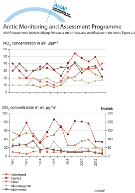 Trends in NOx and SO2 concentrations (map/graphic/illustration)