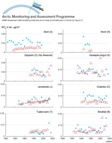 Trends in summer and winter nitrate concentrations in air within the Arctic