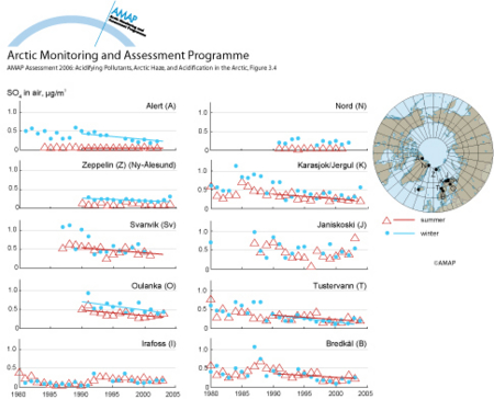 Trends in summer and winter total sulfate concentrations in air within the Arctic (map/graphic/illustration)