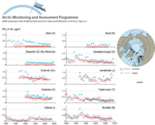 Trends in summer and winter total sulfate concentrations in air within the Arctic