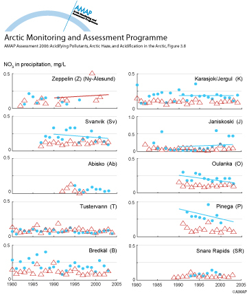 Trends in weighted summer and winter nitrate concentrations in precipitation within the Arctic (map/graphic/illustration)