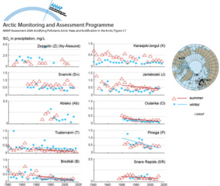 Trends in weighted summer and winter sulfate concentrations in precipitation within the Arctic