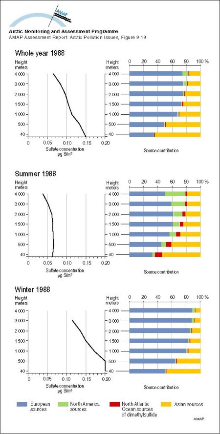 Vertical distribution of Arctic haze in summer, winter, and the whole year Sulfur air concentrations and relative source-contribution (%) for different heights above the ground are shown The concentrations are averages over the Arctic area north of 70°N (map/graphic/illustration)