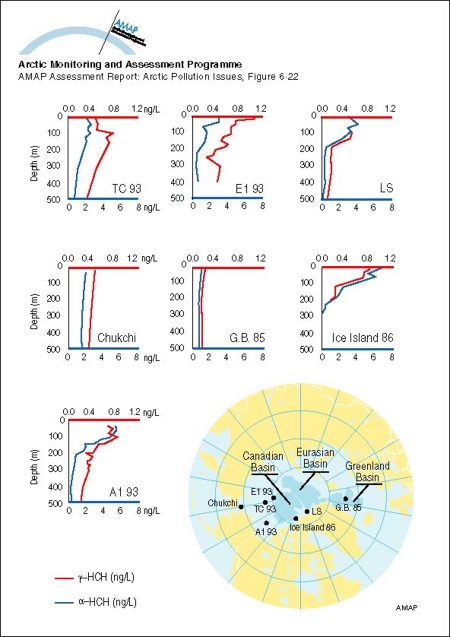 Vertical profiles of HCH for the Arctic Ocean (map/graphic/illustration)