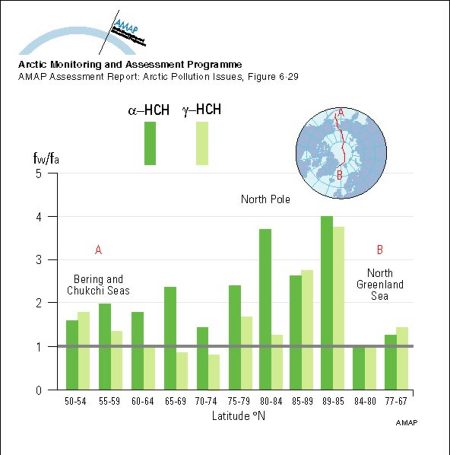 Water/air fugacity ratios (fw/fa) of alpha-HCH and gamma-HCH on a transect from the Bering Sea to the Greenland Sea in July and August 1994 A fugacity ratio of 1 indicates air-water equilibrium (map/graphic/illustration)