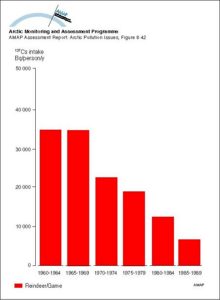 Yearly intake of 137Cs from various dietary components by the average population of Arctic Canada