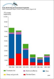 Yearly intake of 137Cs from various dietary components by the average population of Arctic Finland