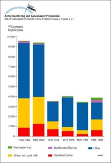 Yearly intake of 137Cs from various dietary components by the average population of Arctic Norway