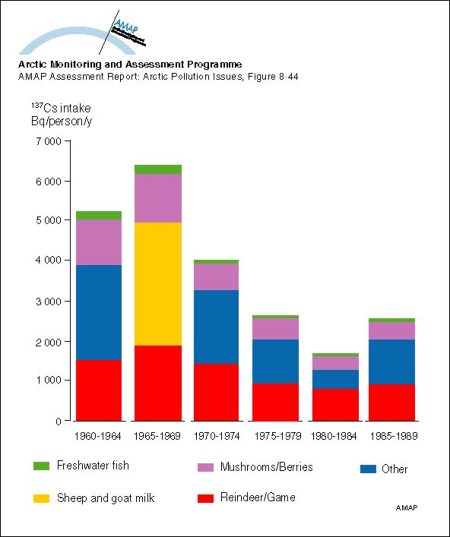 Yearly intake of 137Cs from various dietary components by the average population of Arctic Russia (map/graphic/illustration)