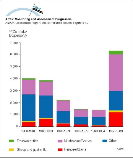 Yearly intake of 137Cs from various dietary components by the average population of Arctic Sweden (map/graphic/illustration)