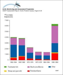 Yearly intake of 137Cs from various dietary components by the average population of Arctic Sweden