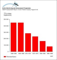 Yearly intake of 137Cs from various dietary components by the ‘selected’ population of Arctic Canada