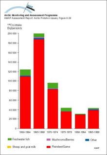 Yearly intake of 137Cs from various dietary components by the ‘selected’ population of Arctic Finland