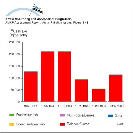 Yearly intake of 137Cs from various dietary components by the ‘selected’ population of Arctic Norway (map/graphic/illustration)