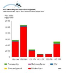 Yearly intake of 137Cs from various dietary components by the ‘selected’ population of Arctic Sweden