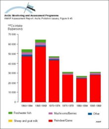 Yearly intake of 137Cs from various dietary components by the ‘selected’ population of eastern Arctic Russia