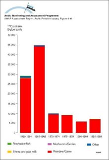 Yearly intake of 137Cs from various dietary components by the ‘selected’ population of Greenland