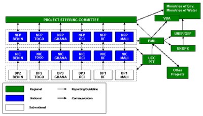 Organization Flow of the Project