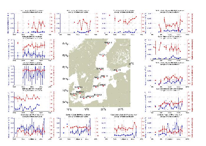 Time series of winter stratification strength (presented as buoyancy frequency N2; blue lines) and also of depth of the strongest stratification (red lines). Error bars represent one standard deviation from the mean of all profiles that season, in that basin.