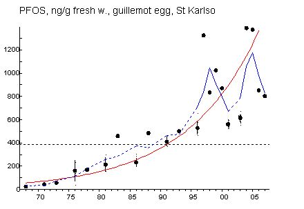 Temporal trend of PFOS concentration