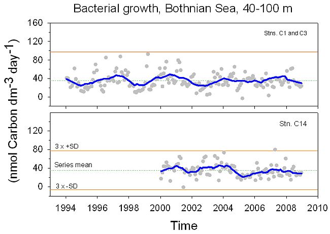 BactGrowthBothnianSeaDeep09_600px.jpg