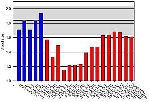 Mean nestling brood size of white-tailed sea eagle on the Swedish coast of the Baltic Proper, 1964–2006.